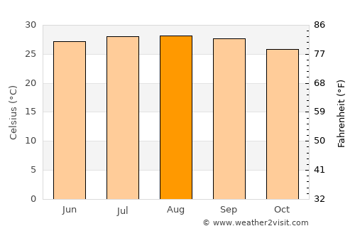Miami average temperature in August