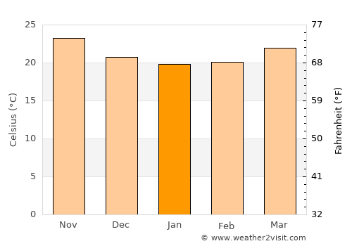 Miami average temperature in January