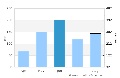 Miami average rain in June