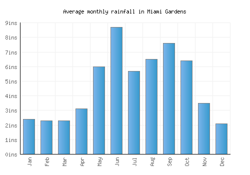 Miami Gardens monthly rainfall chart (inches)