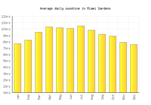 Miami Gardens average daily sunshine chart