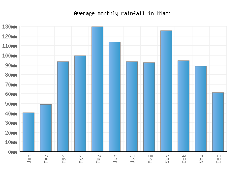 Miami monthly rainfall chart (mm)