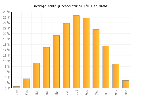 Miami average temperature chart (Celsius)