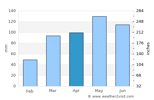 Miami average rain in April