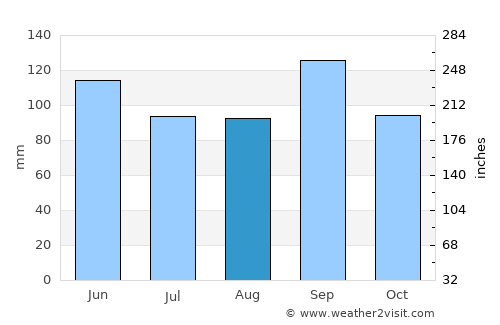 Miami average rain in August