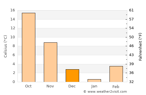 Miami average temperature in December
