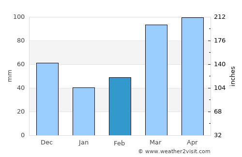 Miami average rain in February