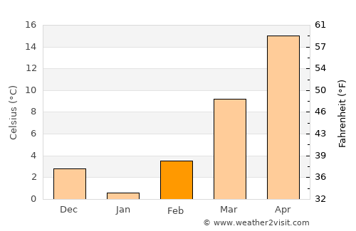 Miami average temperature in February