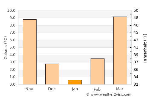Miami average temperature in January
