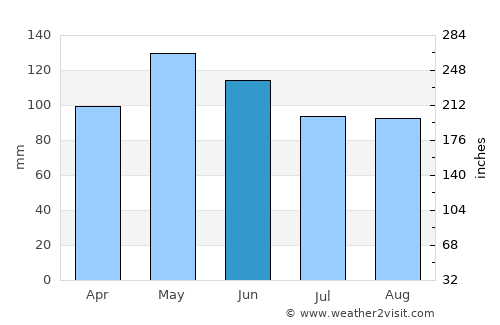 Miami average rain in June