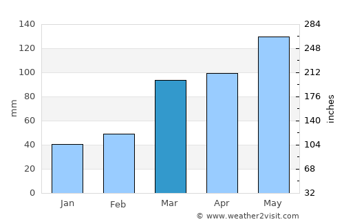 Miami average rain in March
