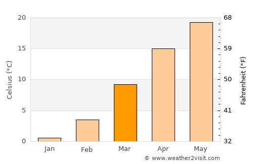 Miami average temperature in March