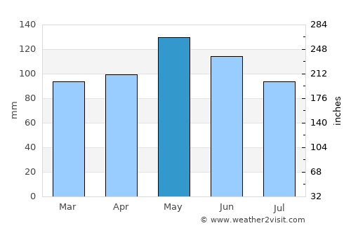 Miami average rain in May