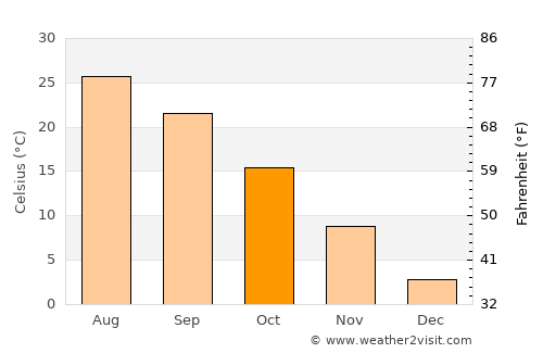 Miami average temperature in October