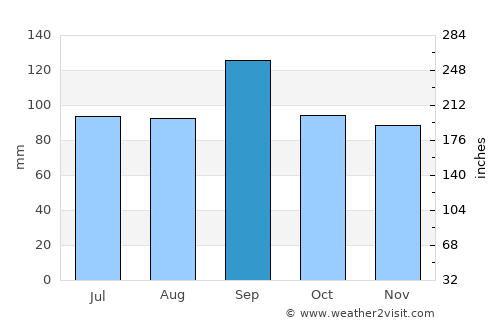 Miami average rain in September
