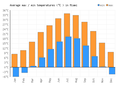 Miami average minimum / maximum temperatures (Celsius)