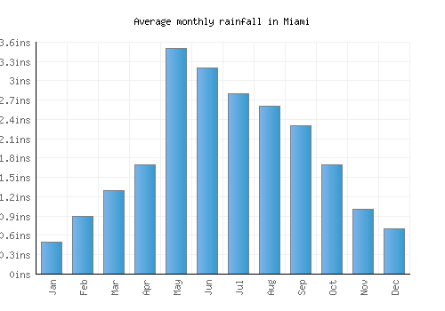 Miami monthly rainfall chart (inches)
