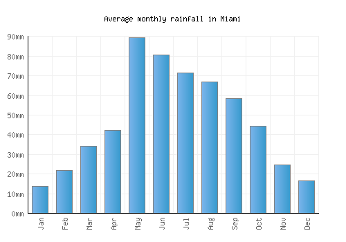 Miami monthly rainfall chart (mm)