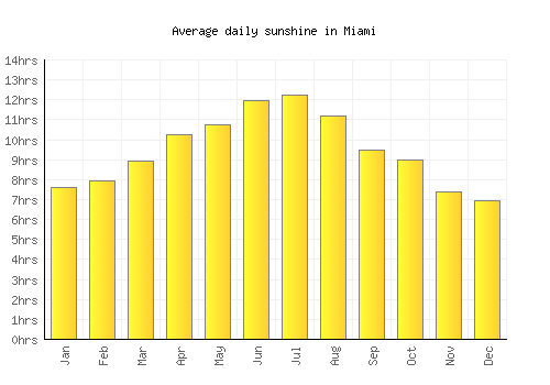 Miami average daily sunshine chart