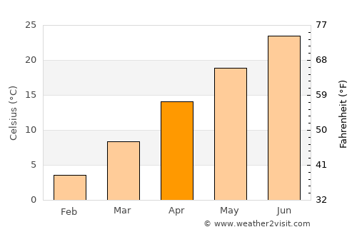 Miami average temperature in April
