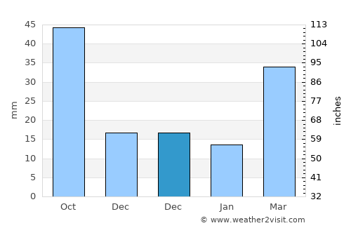 Miami average rain in December