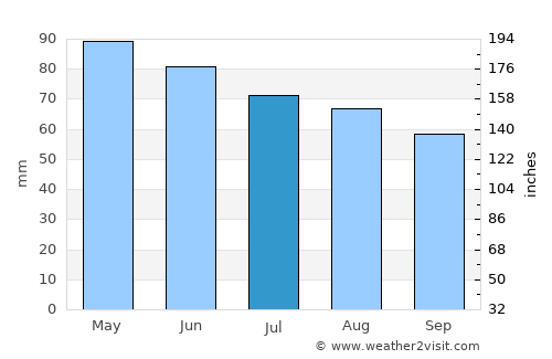 Miami average rain in July