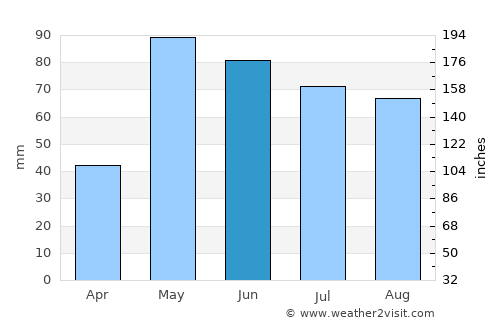 Miami average rain in June