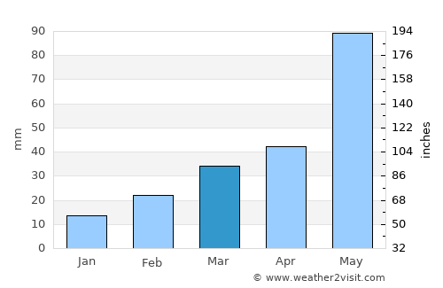 Miami average rain in March