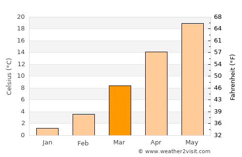 Miami average temperature in March
