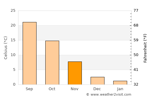 Miami average temperature in November