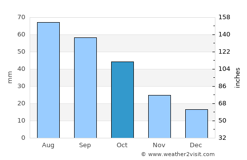 Miami average rain in October