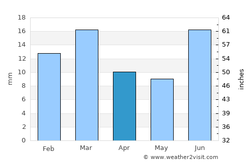 Miān Channūn average rain in April