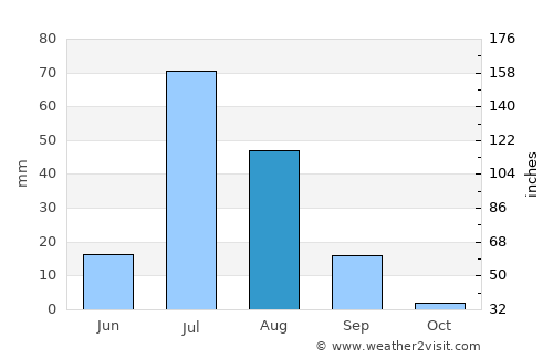 Miān Channūn average rain in August