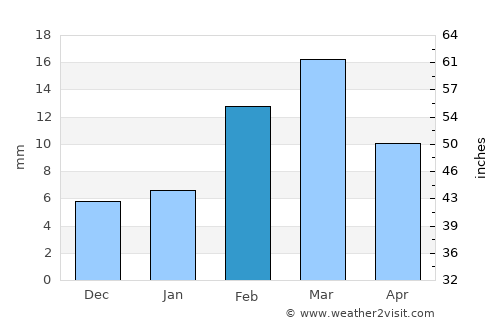 Miān Channūn average rain in February