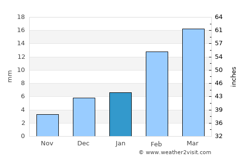 Miān Channūn average rain in January