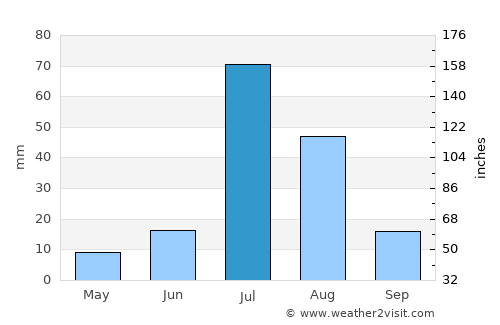 Miān Channūn average rain in July