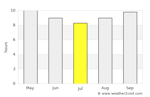 Miān Channūn average rain in July