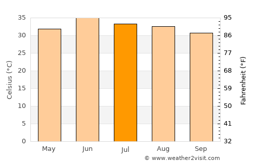 Miān Channūn average temperature in July