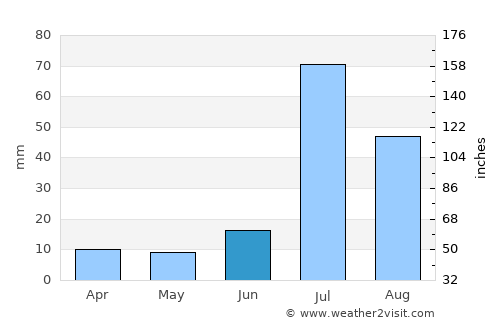 Miān Channūn average rain in June