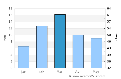 Miān Channūn average rain in March
