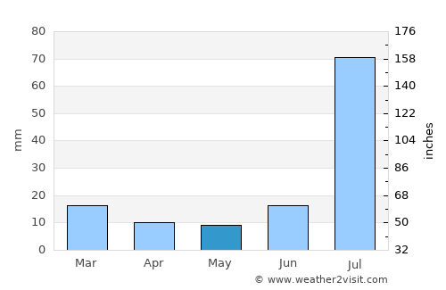 Miān Channūn average rain in May