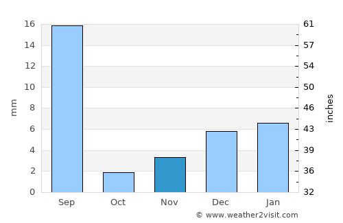 Miān Channūn average rain in November