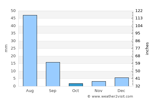Miān Channūn average rain in October