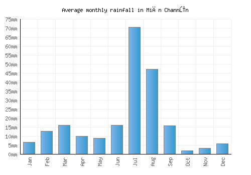 Miān Channūn monthly rainfall chart (mm)