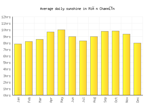 Miān Channūn average daily sunshine chart