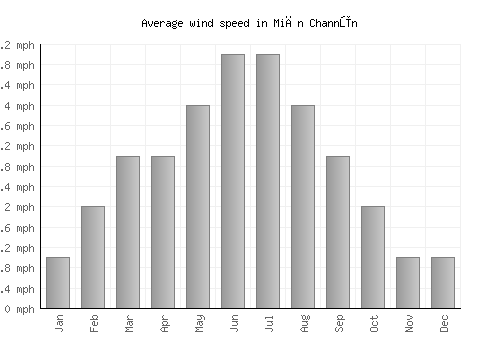 Miān Channūn average winspeed by month (mph)