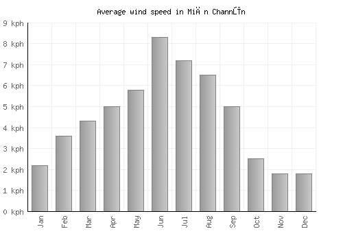 Miān Channūn average winspeed by month (km/h)