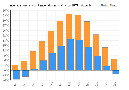 Mīāndowāb average minimum / maximum temperatures (Celsius)