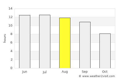 Mīāndowāb average rain in August