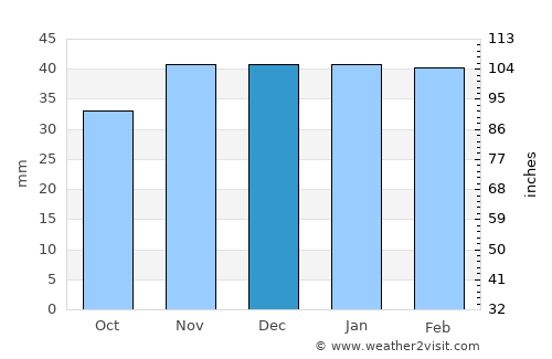 Mīāndowāb average rain in December